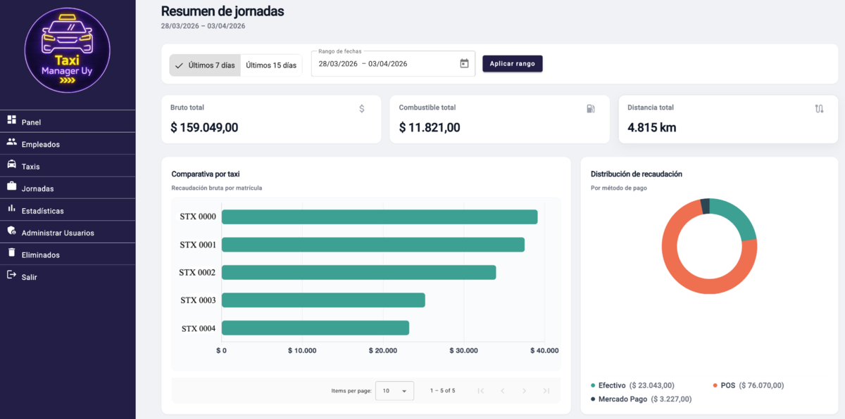Panel de control de TaxiManager UY — gestión de flotas de taxis en Uruguay